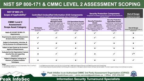 Nist Sp And Cmmc Level Assessment Scoping Infographic