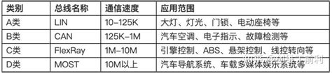 一文看懂四大汽车总线：lin、can、flexray、most分析can总线和lin的工作原理 Csdn博客