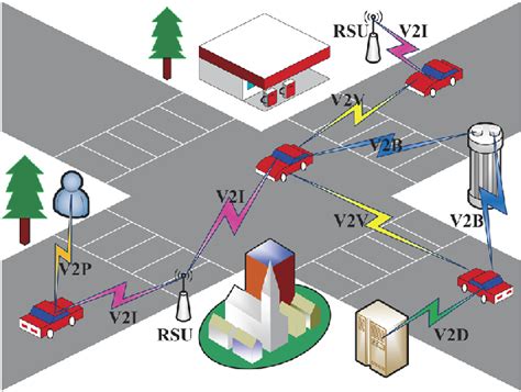 V2x Vehicle To Everything In Vanet Download Scientific Diagram