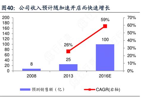 一起讨论下公司收入预计随加速开店而快速增长的答案行行查行业研究数据库