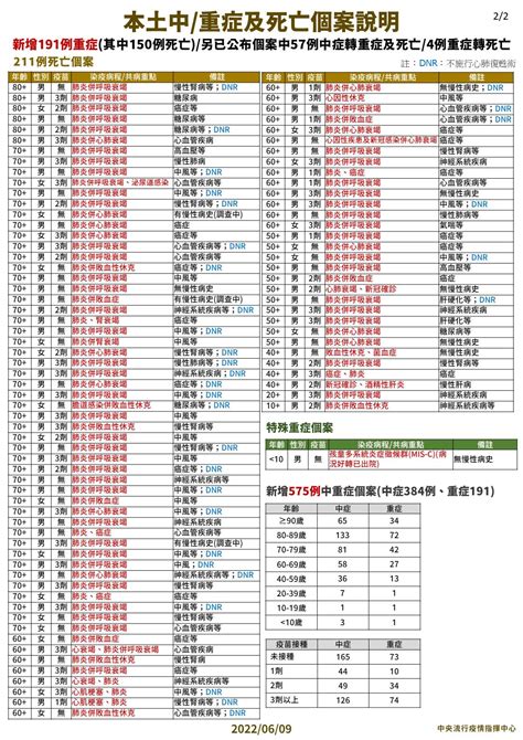 Covid 19／今本土＋72921 、575 例中重症創新高！暴增 211 例死亡再破紀錄 Heho健康