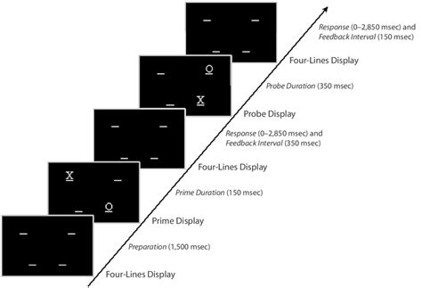 Diagram Of The Stimulus Displays And Timing Of Events In The Spatial