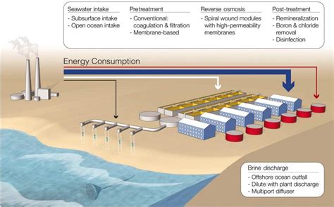 Beginners Guide To Seawater Desalination Swro Genesis Water