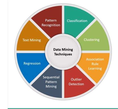 Data Mining Techniques. a) Pattern Recognition: Data mining involves ...