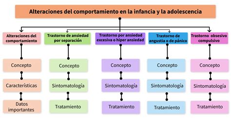 Mapa Mental Alteraciones Del Comportamiento En La Infancia Y La Adol