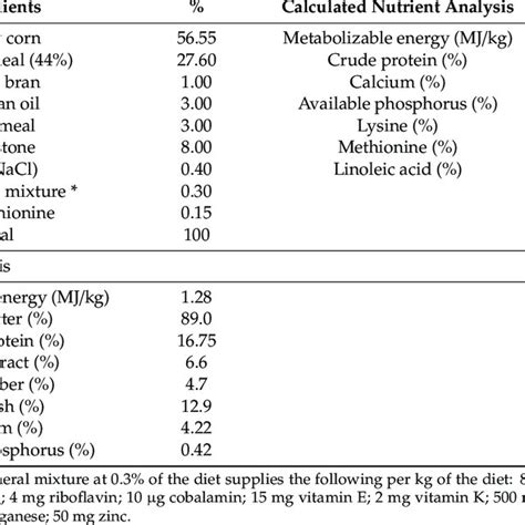 The Ingredients And Calculated Nutrient Analysis As Well As The