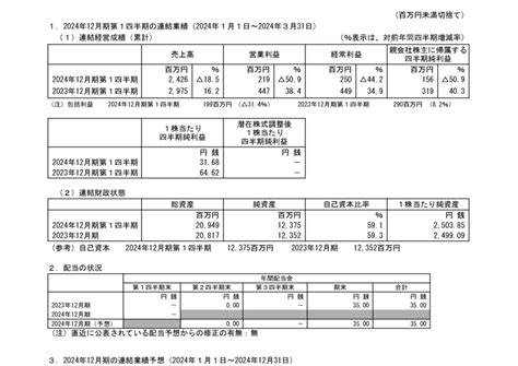 7963 興研 2024年12月期第1四半期決算短信〔日本基準〕連結 2024年5月8日 1500提出