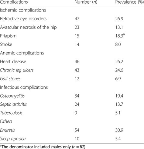 Chronic complications of sickle cell disease | Download Table