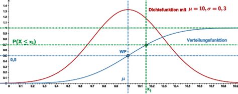 Sigma Umgebung Bei Normalverteilungen Maths2Mind