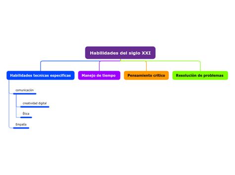 Habilidades Del Siglo Xxi Mind Map