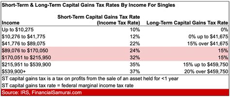 Income Tax Rates 2022 Federal Janean Prentice