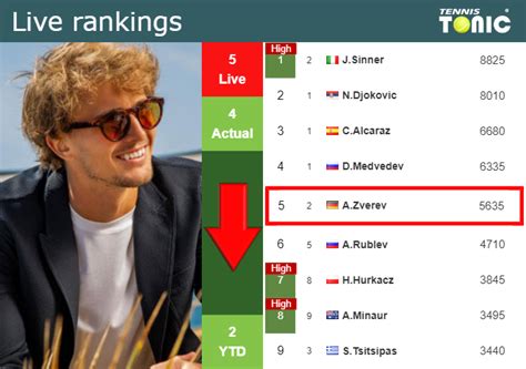 LIVE RANKINGS Zverev Loses Positions Ahead Of Taking On Goffin At The