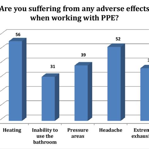 Bar Chart Showing Which Ppe Is Not Available Download Scientific Diagram