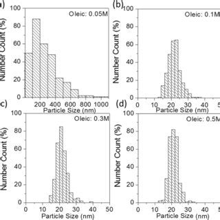 Particle Size Distribution Of FSP Products Obtained With Metal Nitrate