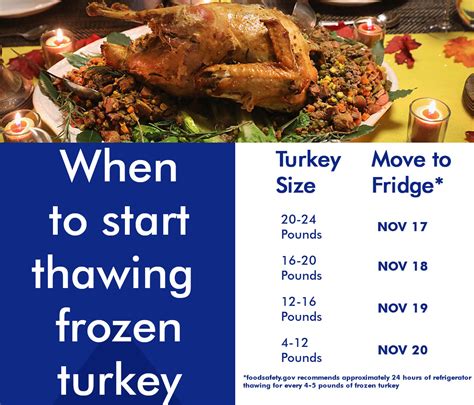 when to start thawing turkey in refrigerator - Johna Chestnut