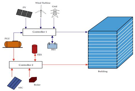 Energies Free Full Text Distributed Energy Systems Multi Objective Design Optimization