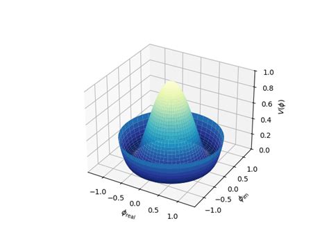 D Surface With Polar Coordinates Matplotlib Documentation