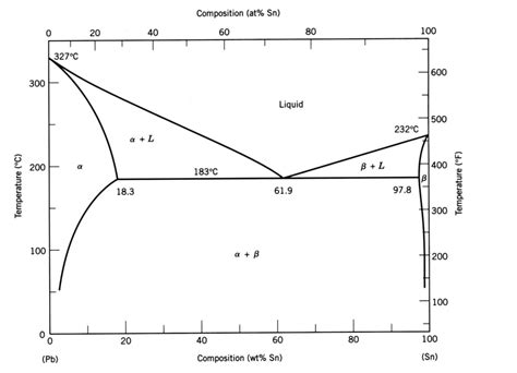 Chapter 9 Phase Diagrams Diagram Quizlet