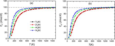 Specific Heats A C V And B C P Of The A Bc A Ti Zr Hf And