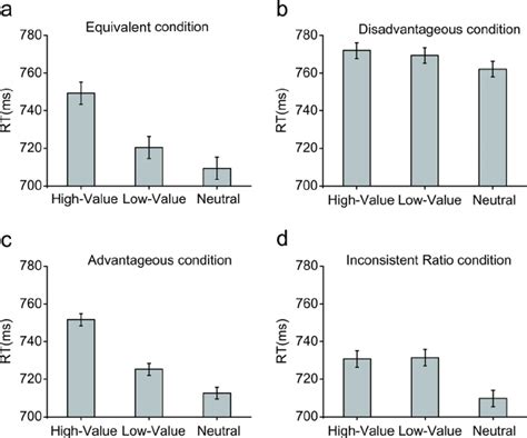 Mean Response Times Rts By Distractor Condition During The Test Phase Download Scientific