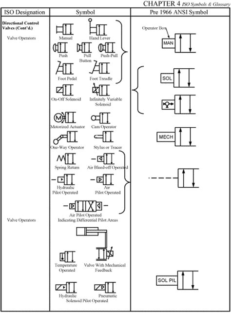 CHAPTER 4: ISO Symbols | Hydraulics & Pneumatics