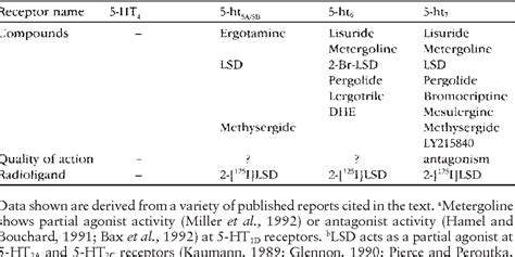 Table 2 From Ergot Alkaloids And Their Derivatives As Ligands For