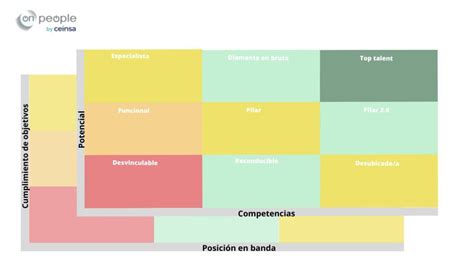 Mapa De Talento Una Gesti N Del Talento Preparada Para El Futuro Es