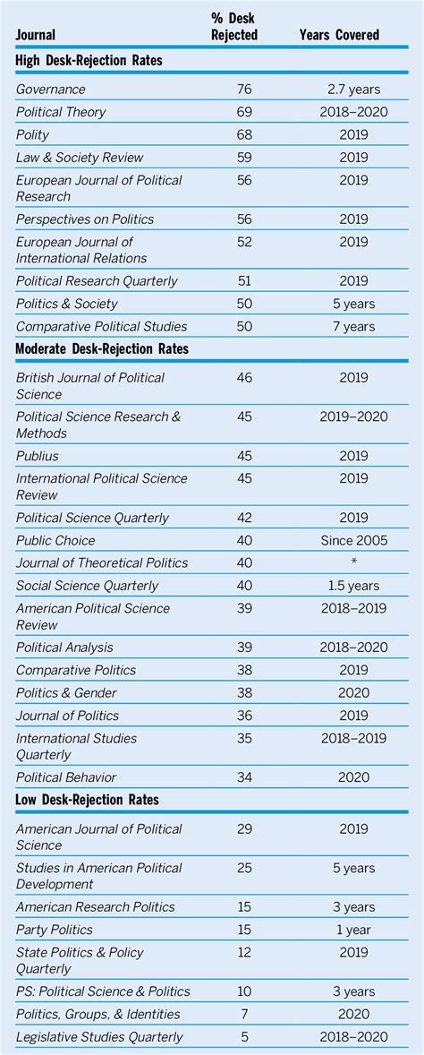 Journal Desk-Rejection Practices in Political Science: Bringing Data to Bear on What Journals Do ...