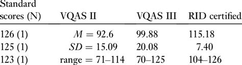 Ranked Standard Scores Of The D2 Test Of Attention And Average Scores Download Table