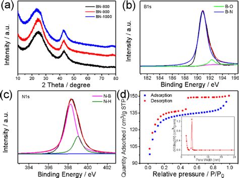 A Xrd Patterns Of Bn 800 Bn 900 And Bn 1000 High Resolution B B