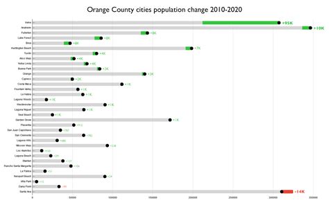 Orange County cities population change 2010-2020 : r/orangecounty