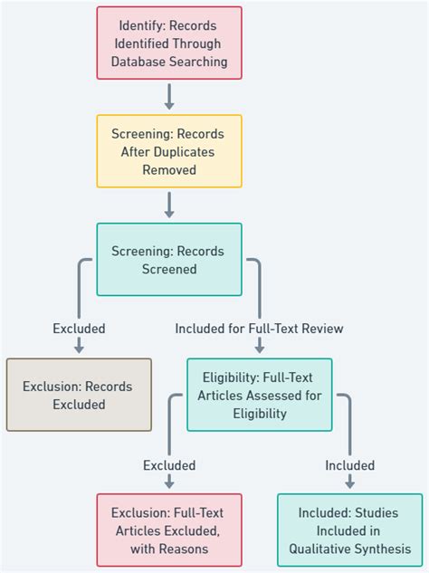 Guía Sencilla De Pasos Del Diagrama De Flujo Prisma