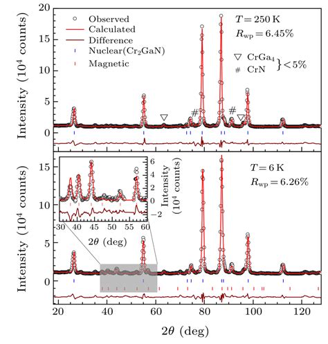 Chin Phys Lett Magneto Elastic Coupling In A