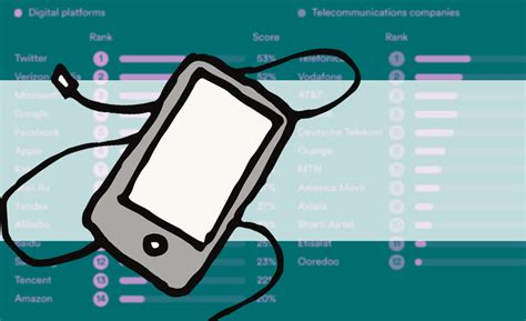 rdr corporate accountability index tech companies   region