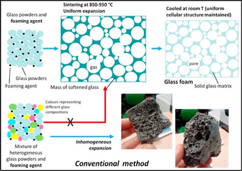scheme  conventional foaming named foaming  sintering