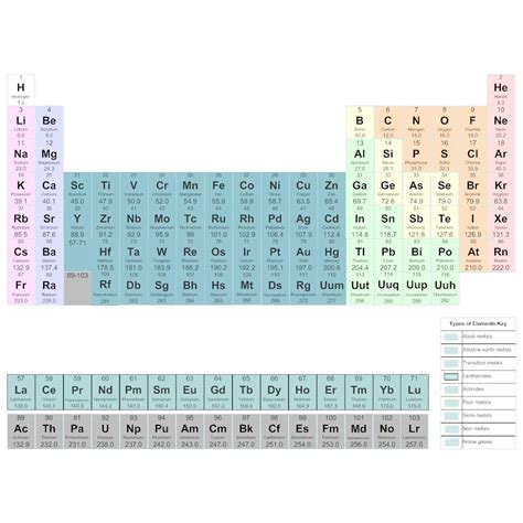 Periodic Table Neon Protons Neutrons Electrons Periodic Table Timeline