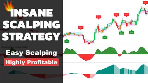 Insane Scalping Trading Strategy On Minutes Chart Easy And Highly