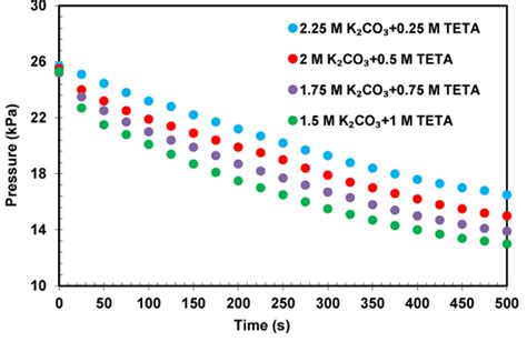 Experimental Study Of Co Absorption In Potassium Carbonate Solution