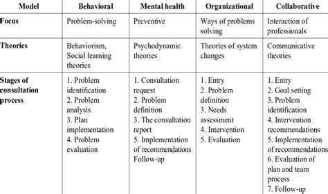 Comparison Of Different School Based Consultation Models Download