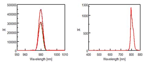 Quantum Yield Measurement Of The Up Conversion Phosphors With Heavy Rare Earth Jasco Global