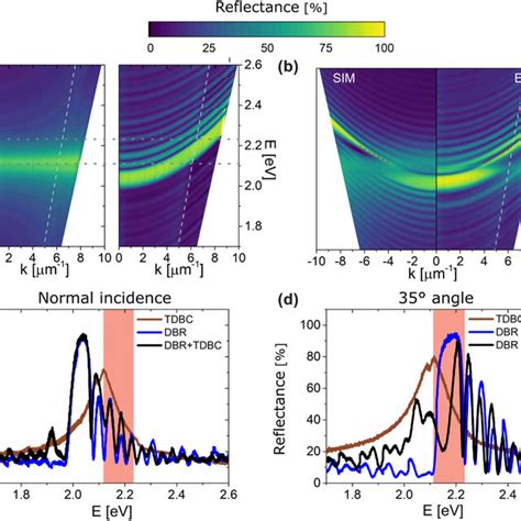 Reflectance Measurements Experimentally Measured Angle Dependent