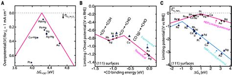 A Volcano Plot For H 2 O 2 Production B Volcano Plot For Ecr C