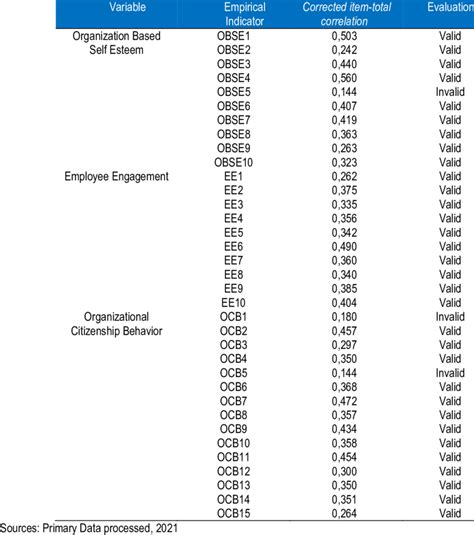 Variable Validity Test Results Download Scientific Diagram