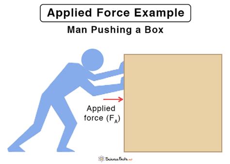 Applied Force: Definition, Formula, and Examples