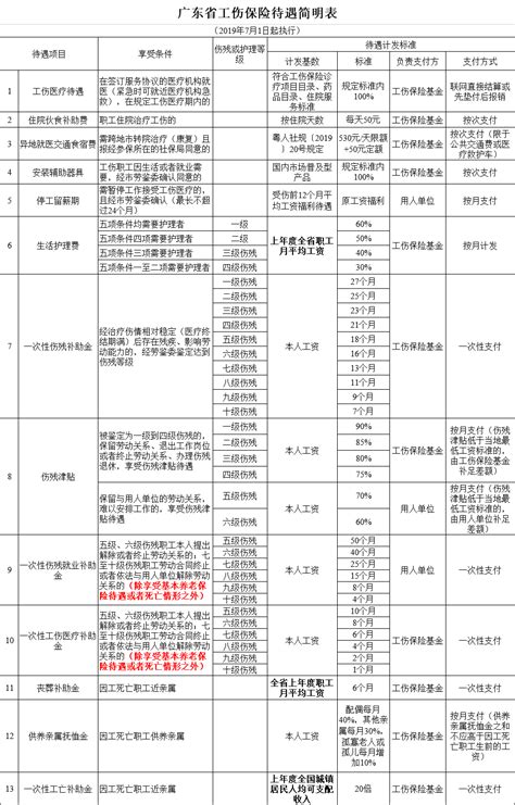 广东省工伤保险待遇简明表：工伤职工有哪些待遇，各项工伤待遇标准