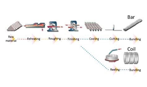 Rolling Section