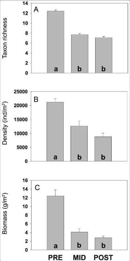 Means Sd For Macroinvertebrate A Taxon Richness B Density And