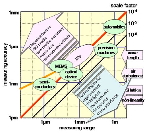 Scale factor over scale interface [8]. | Download Scientific Diagram