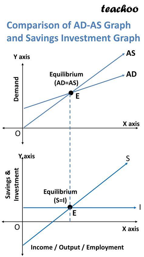 Eco Explain Savings And Investment Approach To Find Equilibrium Point