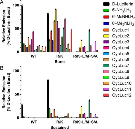 Aminoluciferins Extend Firefly Luciferase Bioluminescence Into The Near